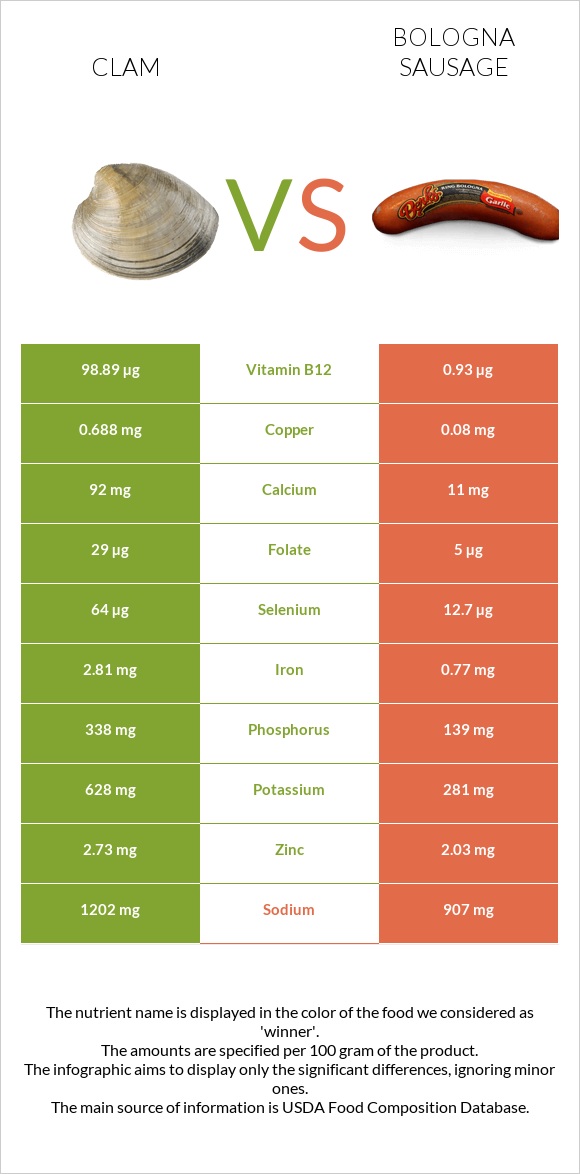 Clam vs Bologna sausage infographic