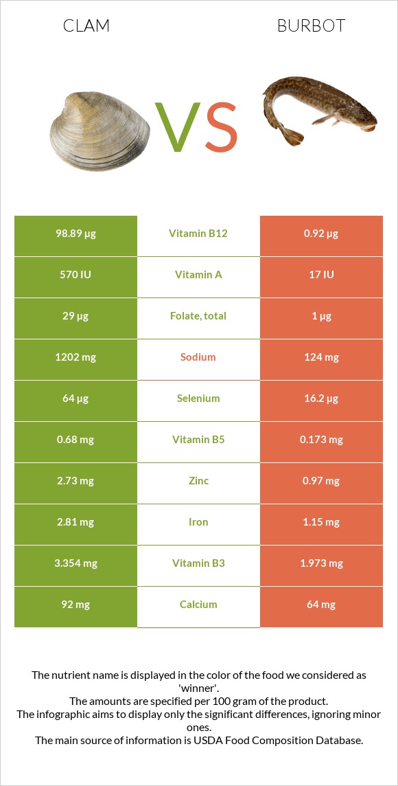 Կակղամորթ vs Burbot infographic