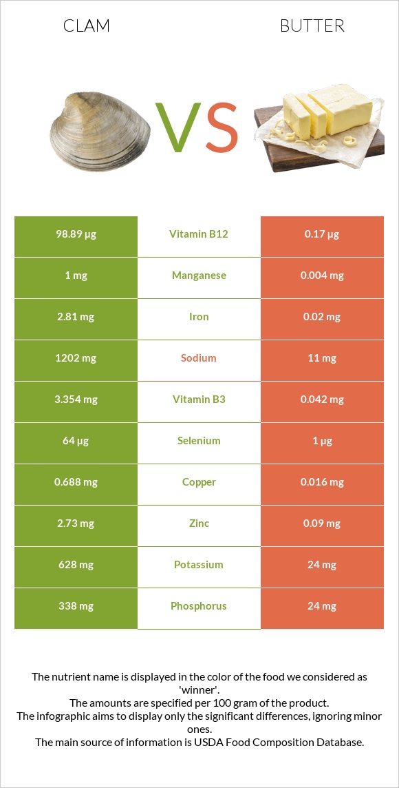 Clam vs Butter infographic