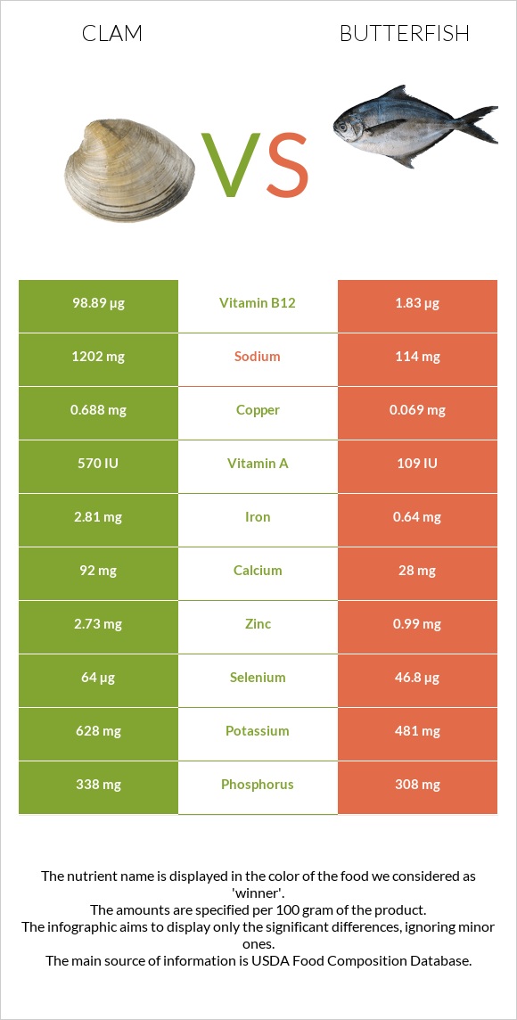 Clam vs Butterfish infographic