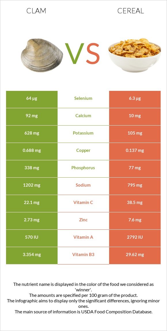 Clam vs Cereal infographic