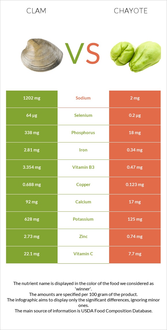 Կակղամորթ vs Chayote infographic