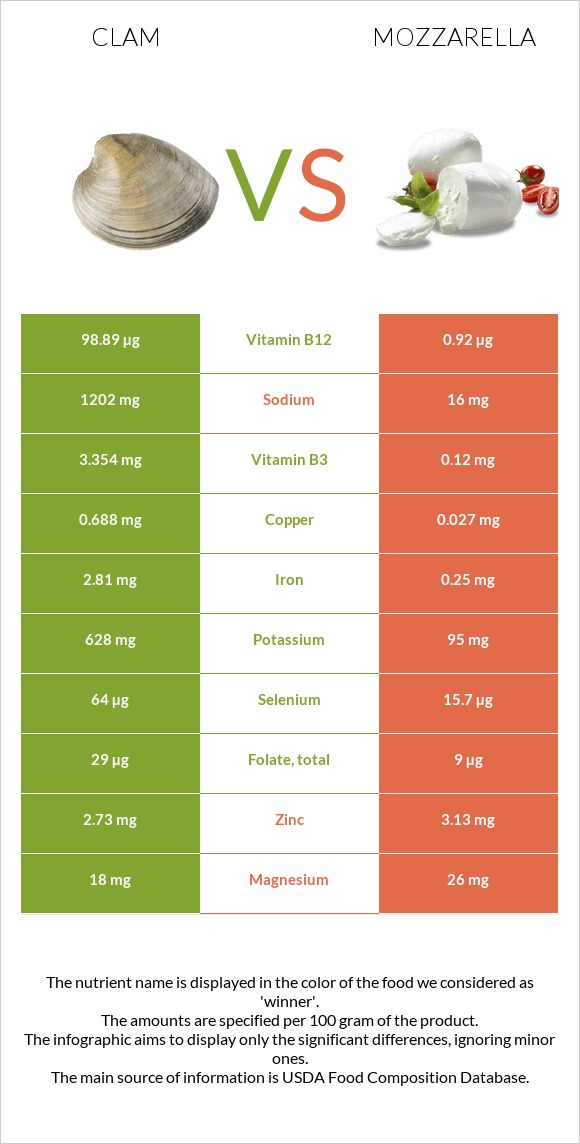 Clam vs Mozzarella infographic