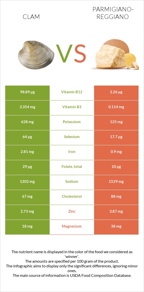 Clam vs Parmigiano-Reggiano infographic