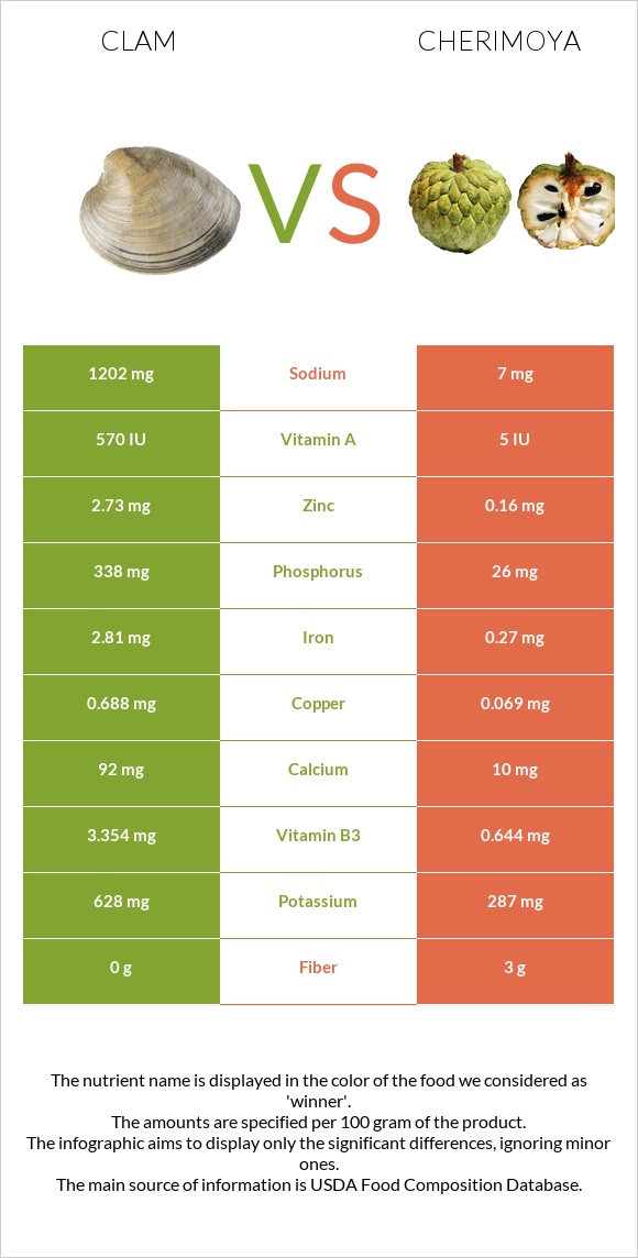 Կակղամորթ vs Cherimoya infographic