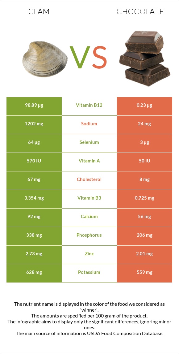 Clam vs Chocolate infographic