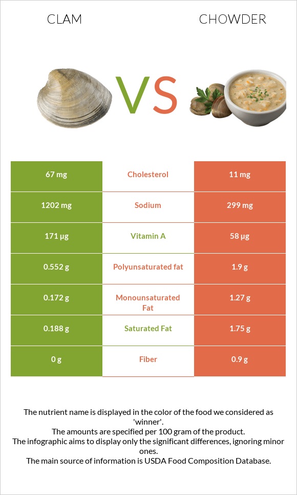 Clam vs Chowder infographic