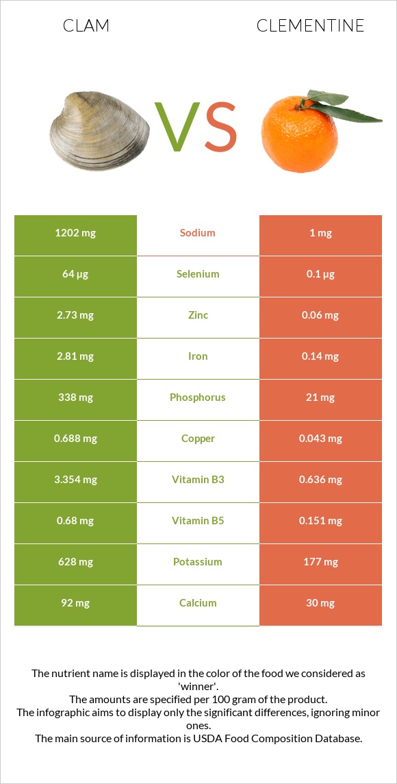 Clam vs Clementine infographic