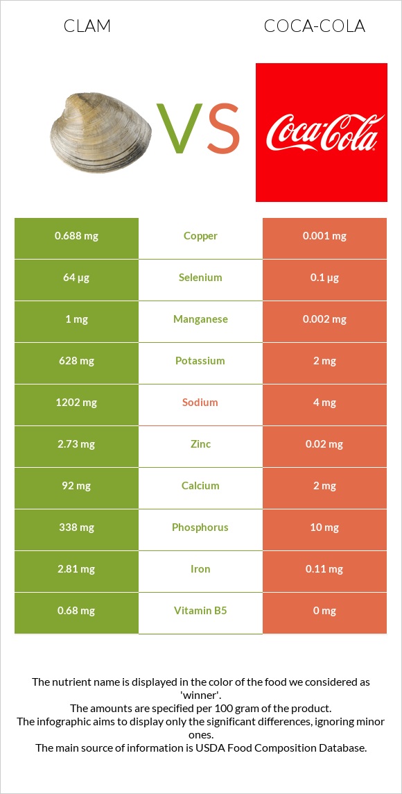 Clam vs Coca-Cola infographic