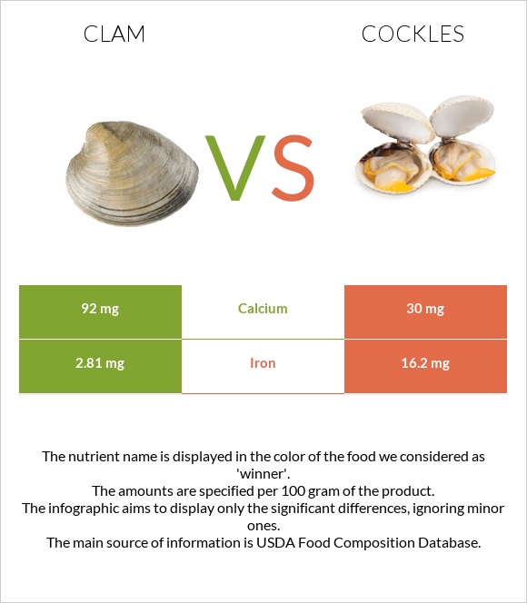 Կակղամորթ vs Cockles infographic