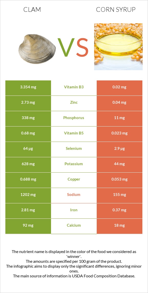 Կակղամորթ vs Եգիպտացորենի օշարակ infographic