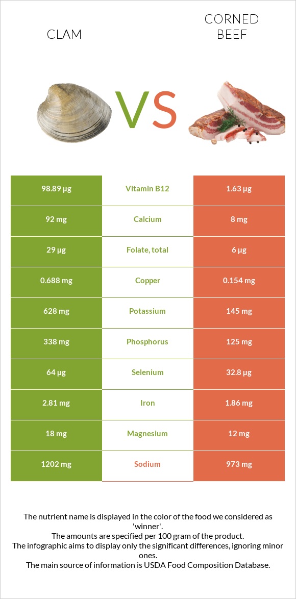 Կակղամորթ vs Corned beef infographic