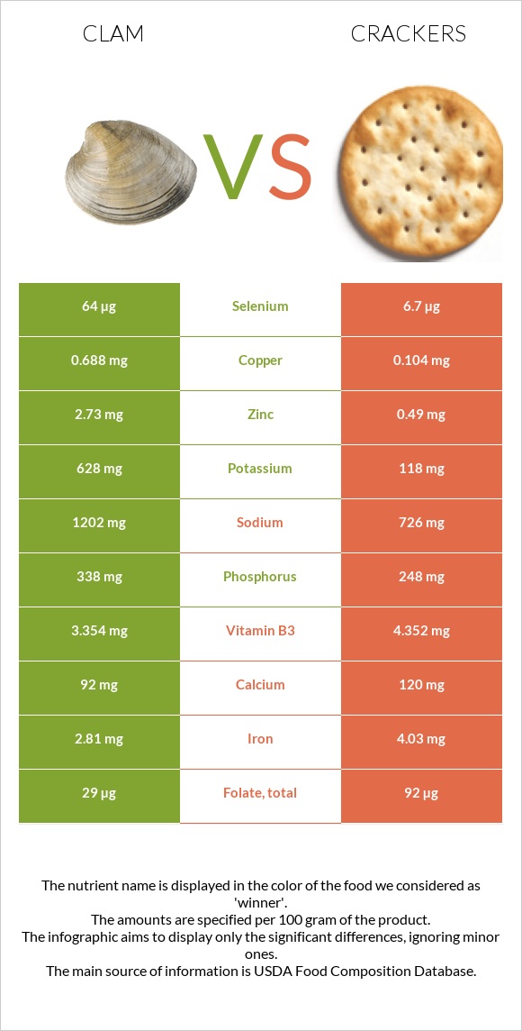 Clam vs Crackers infographic