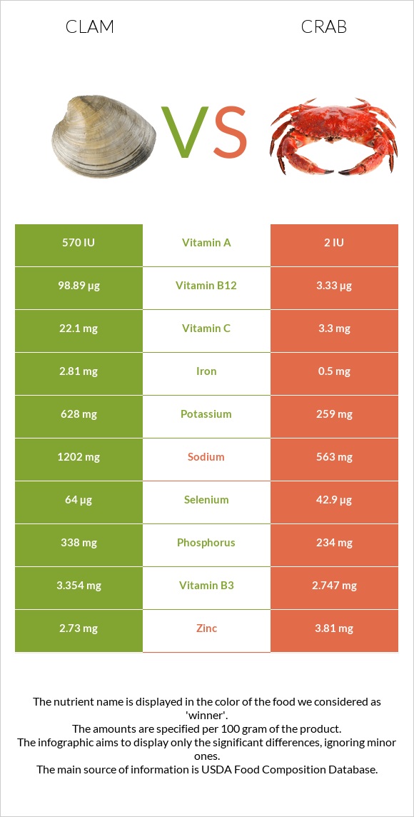 Clam vs Crab infographic