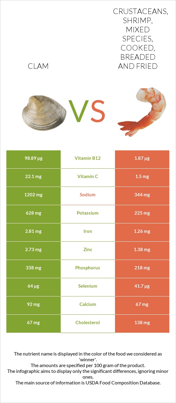 Clam vs Crustaceans, shrimp, mixed species, cooked, breaded and fried infographic