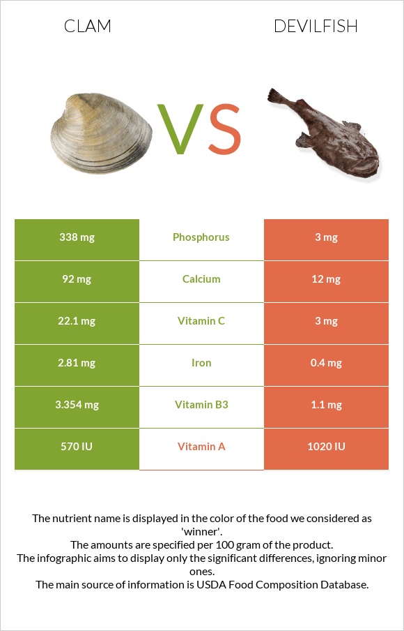 Կակղամորթ vs Devilfish infographic