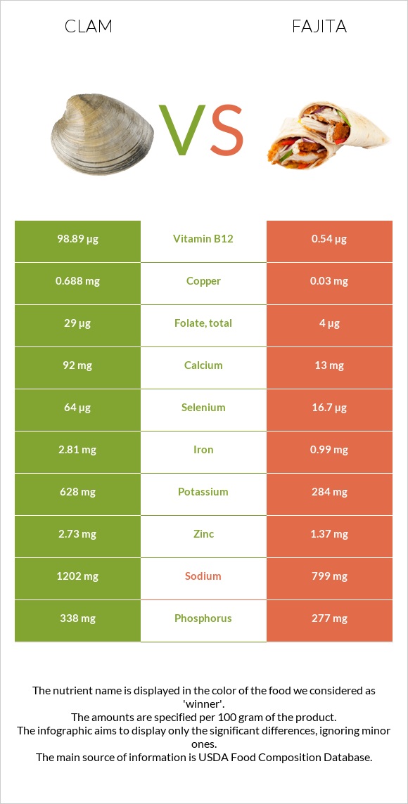 Clam vs Fajita infographic