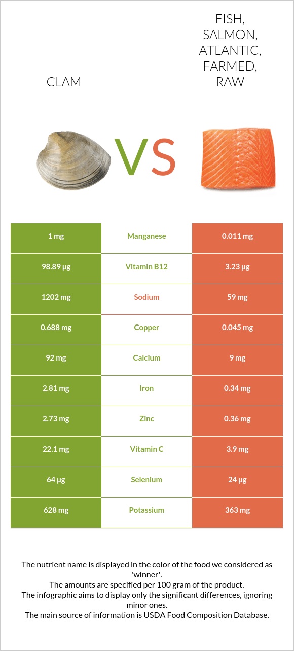 Clam vs Fish, salmon, Atlantic, farmed, raw infographic