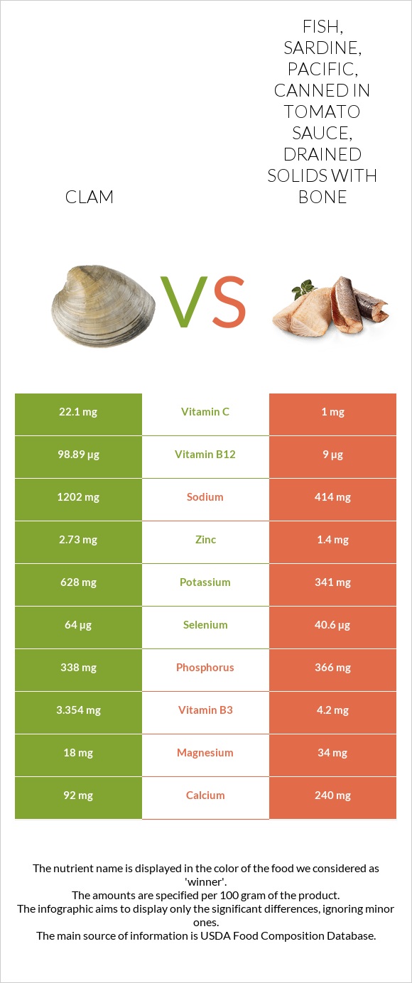 Clam vs. Fish, sardine, Pacific, canned in tomato sauce, drained solids