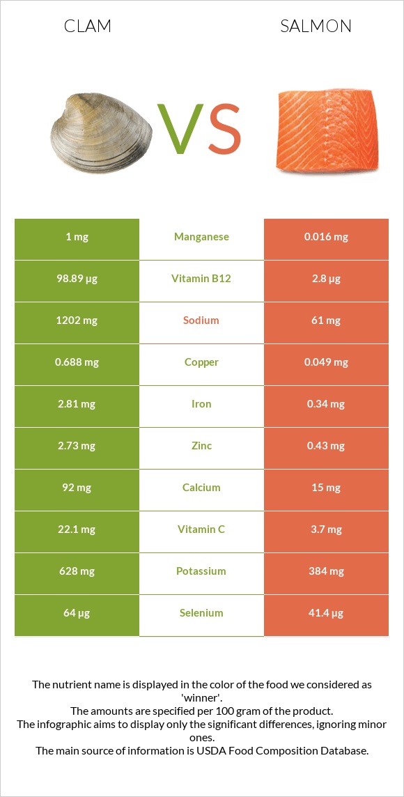 Կակղամորթ vs Սաղմոն infographic