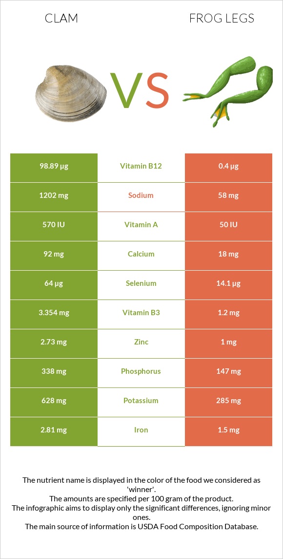 Clam vs Frog legs infographic