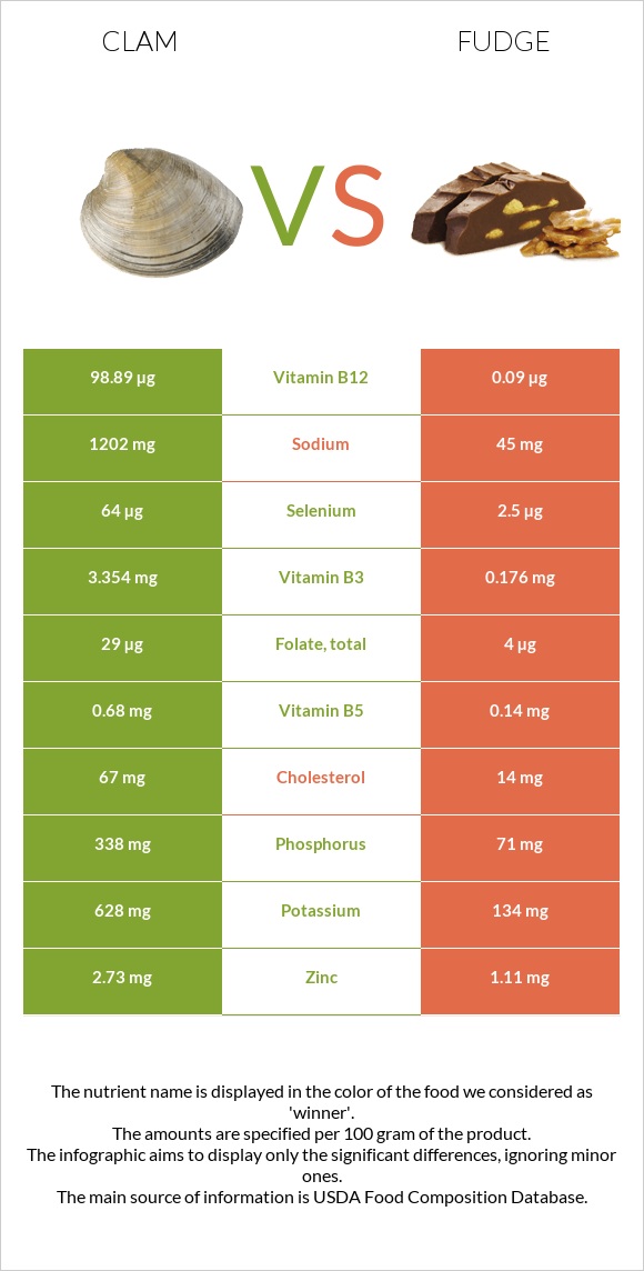 Clam vs Fudge infographic