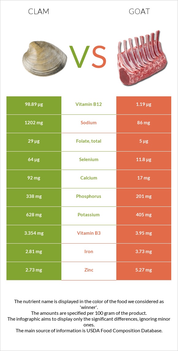 Clam vs Goat infographic