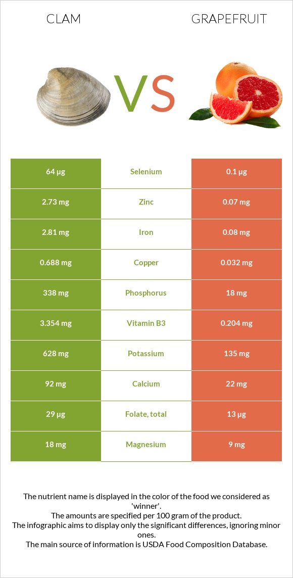 Clam vs Grapefruit infographic