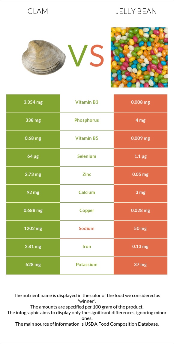 Clam vs Jelly bean infographic