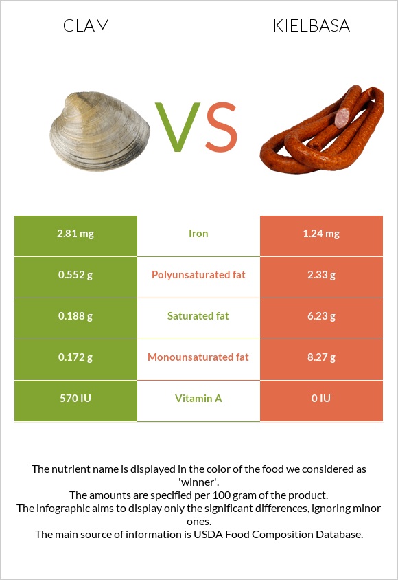 Clam vs Kielbasa infographic