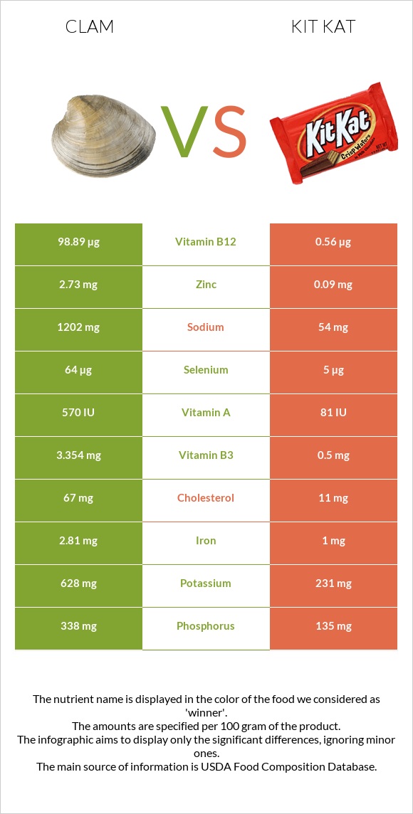 Clam vs Kit Kat infographic