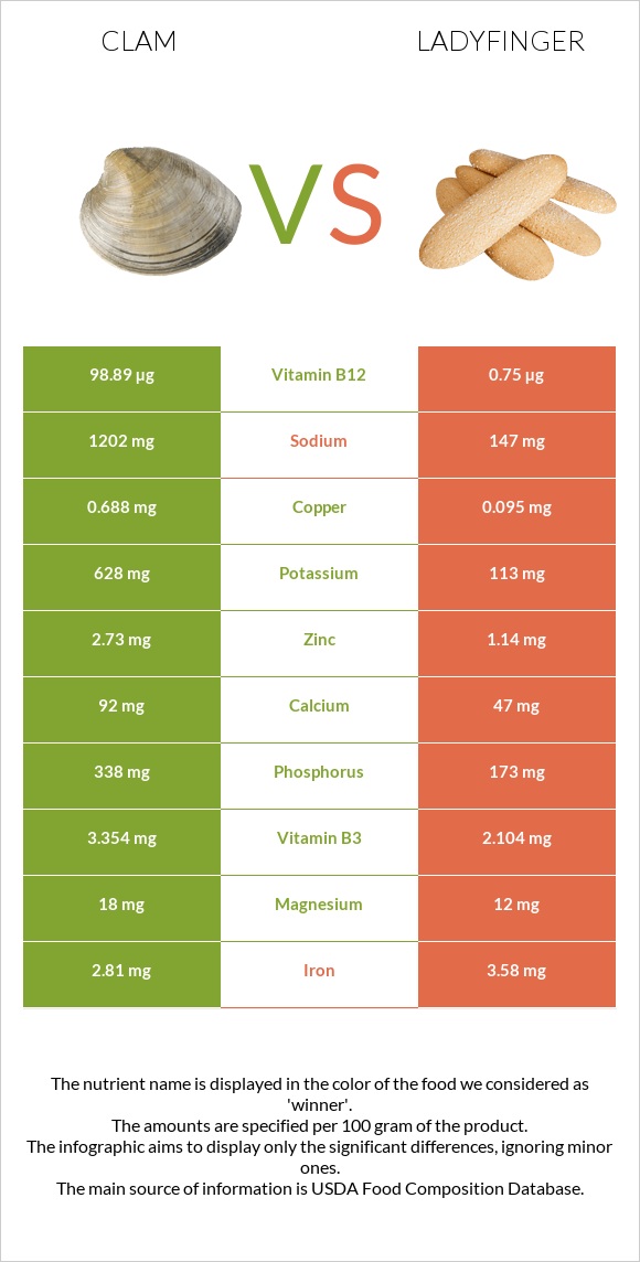 Clam vs Ladyfinger infographic