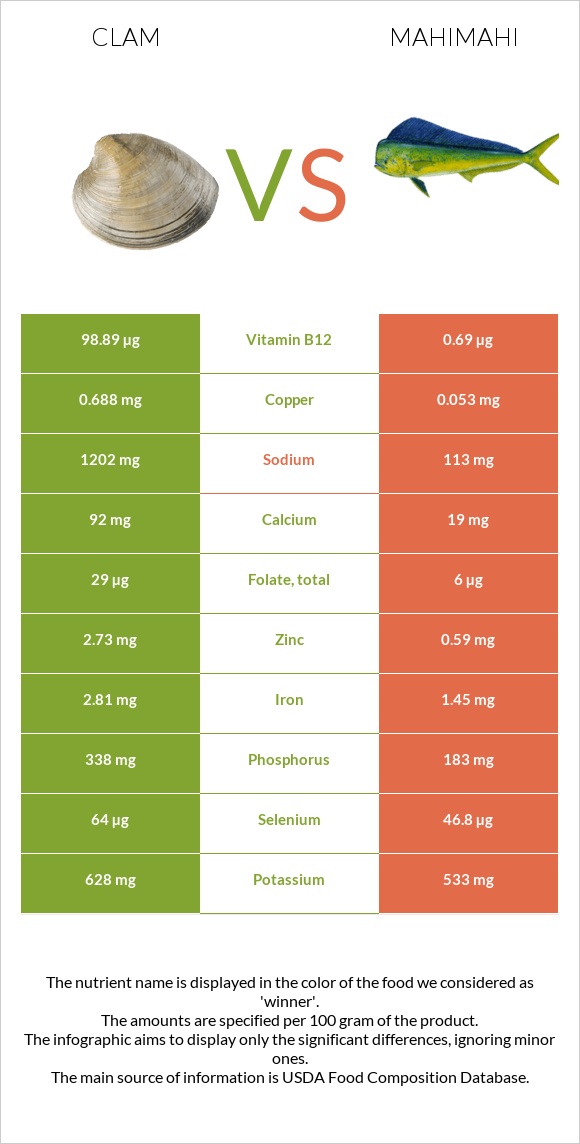 Clam vs Mahimahi infographic