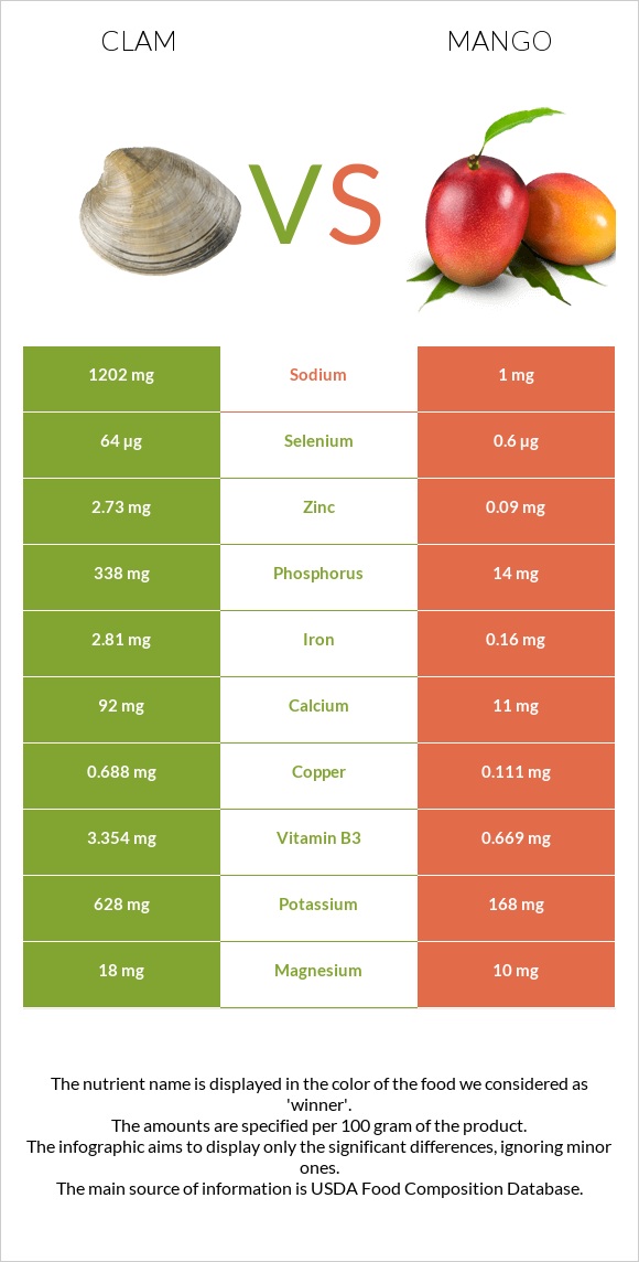 Clam vs Mango infographic