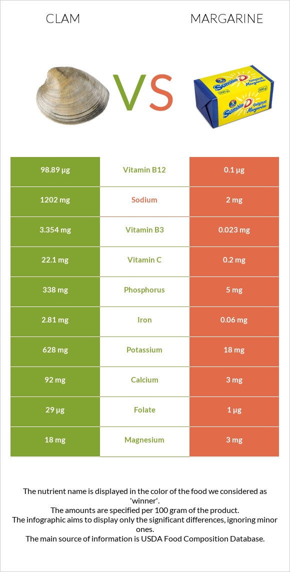 Clam vs Margarine infographic