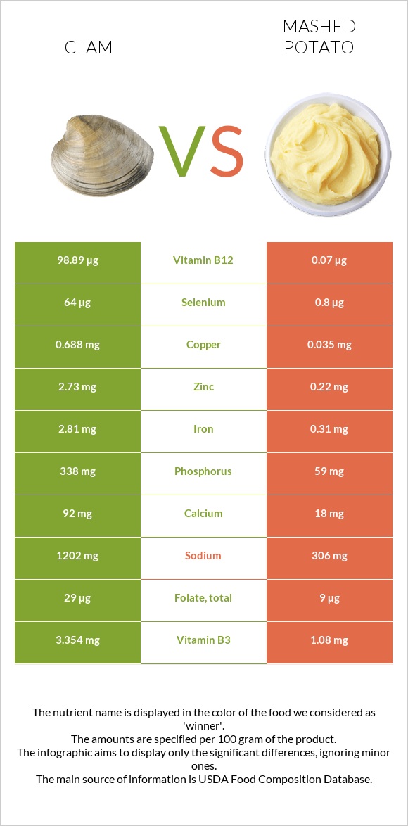 Clam vs Mashed potato infographic