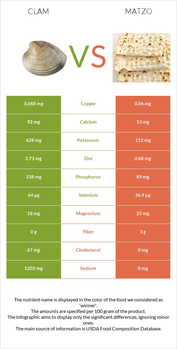 Clam vs Matzo infographic