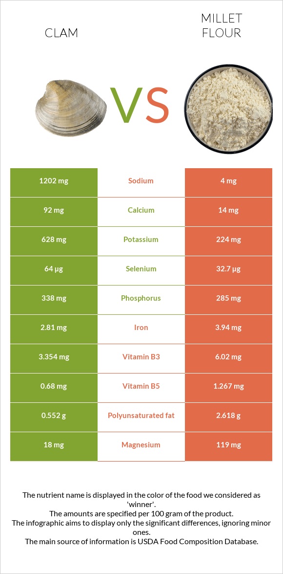 Clam vs Millet flour infographic