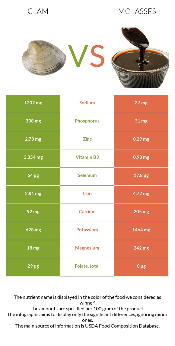 Clam vs Molasses infographic