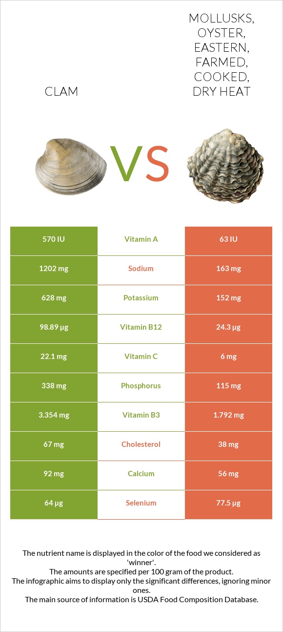 Clam vs Mollusks, oyster, eastern, farmed, cooked, dry heat infographic