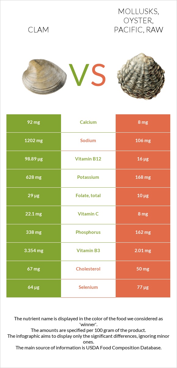 Clam vs. Mollusks, oyster, Pacific, raw — InDepth Nutrition Comparison