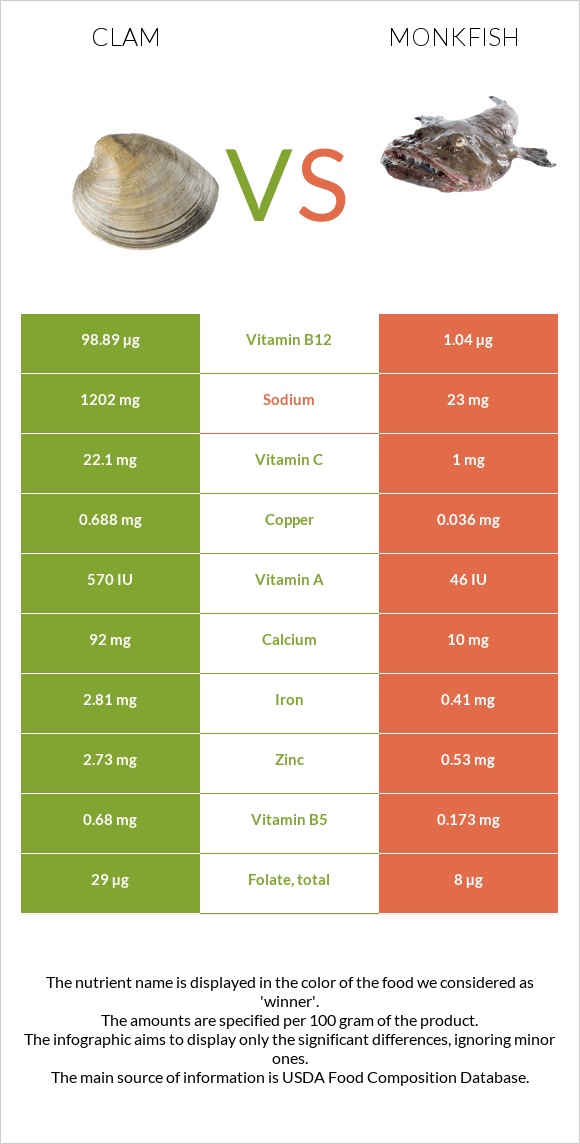 Clam vs Monkfish infographic