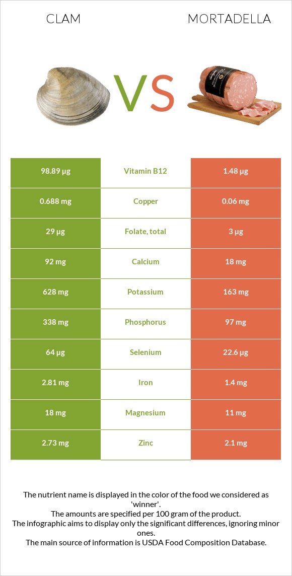 Clam vs Mortadella infographic