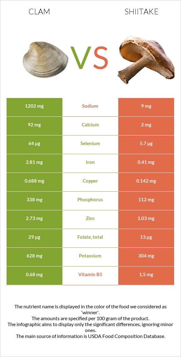 Կակղամորթ vs Shiitake infographic