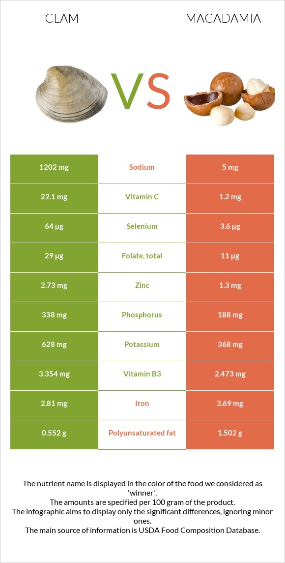 Կակղամորթ vs Մակադամիա infographic