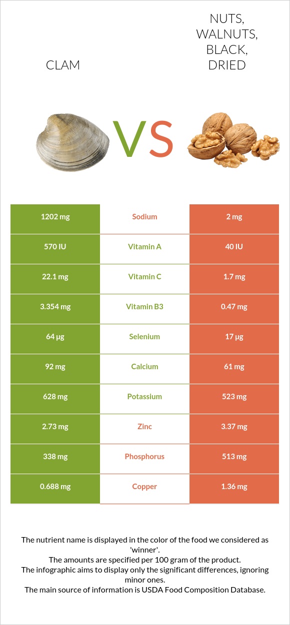 Clam vs. Nuts, walnuts, black, dried — In-Depth Nutrition Comparison