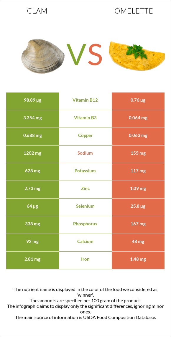 Clam vs Omelette infographic