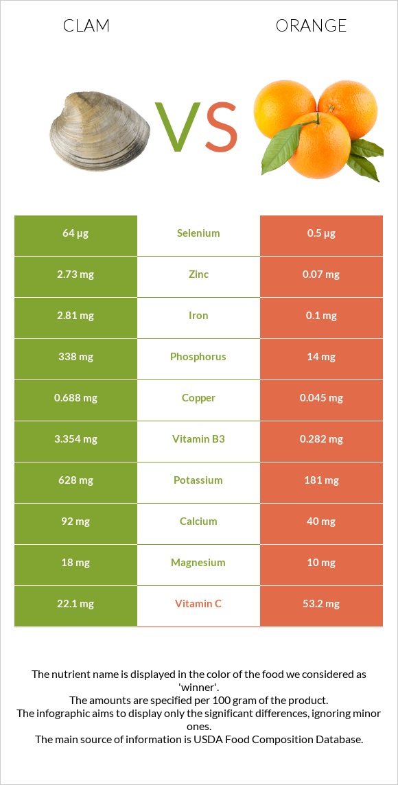 Կակղամորթ vs Նարինջ infographic