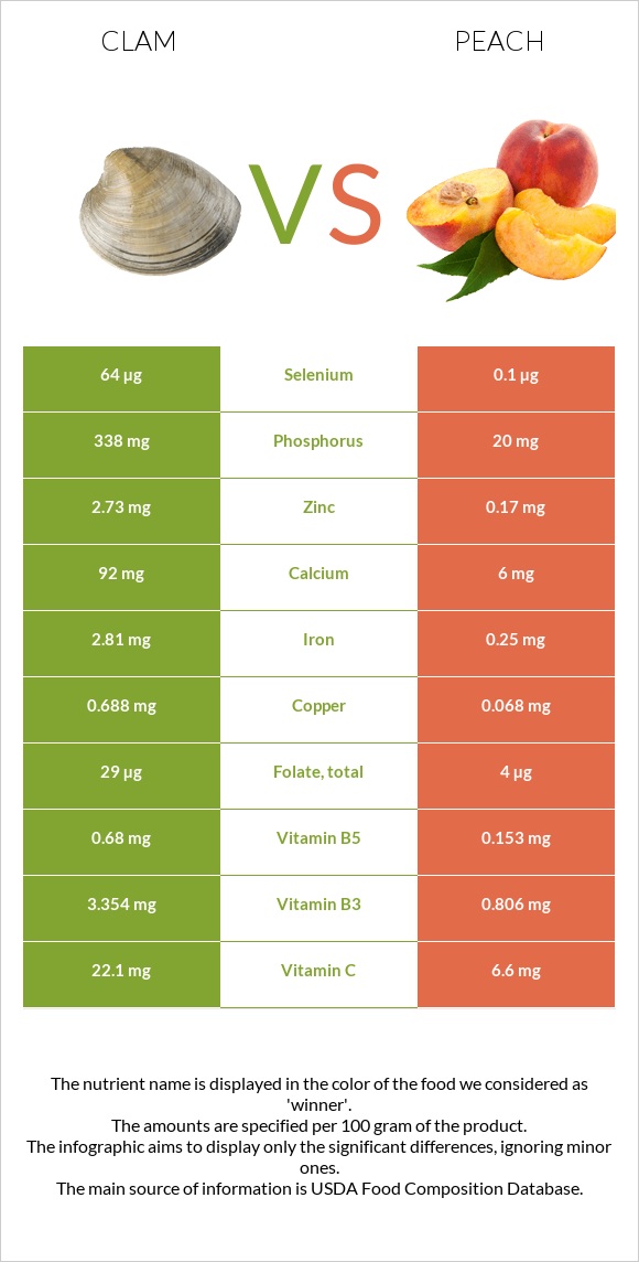 Clam vs Peach infographic