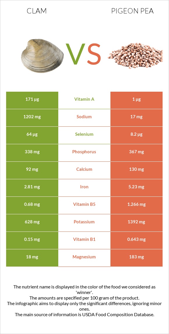 Clam vs Pigeon pea infographic